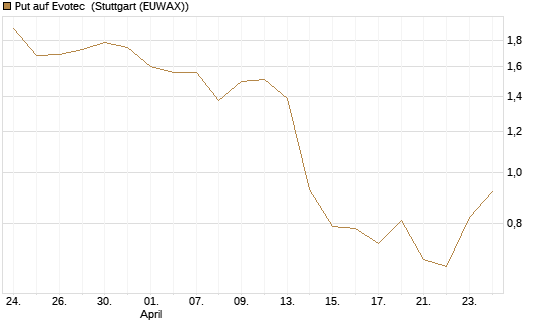 Put auf Evotec [HSBC Trinkaus & Burkhardt GmbH] Chart