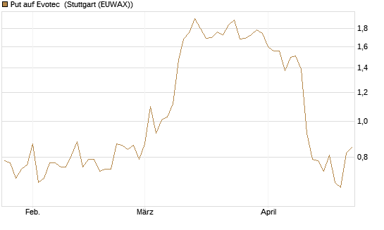 Put auf Evotec [HSBC Trinkaus & Burkhardt GmbH] Chart