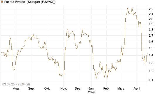 Put auf Evotec [HSBC Trinkaus & Burkhardt GmbH] Chart