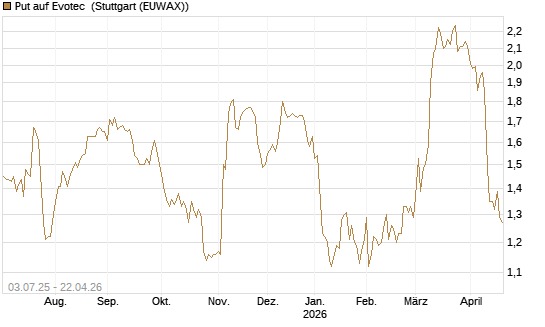 Put auf Evotec [HSBC Trinkaus & Burkhardt GmbH] Chart