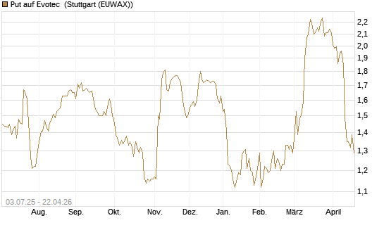 Put auf Evotec [HSBC Trinkaus & Burkhardt GmbH] Chart