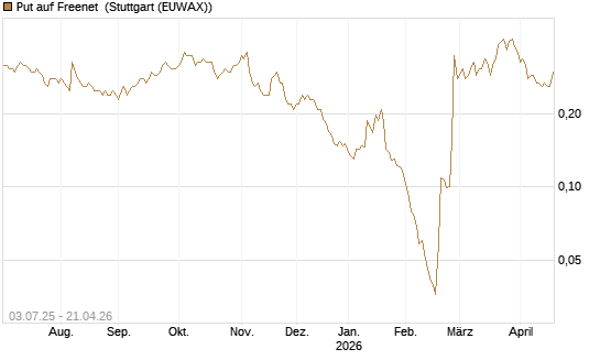 Put auf Freenet [HSBC Trinkaus & Burkhardt GmbH] Chart