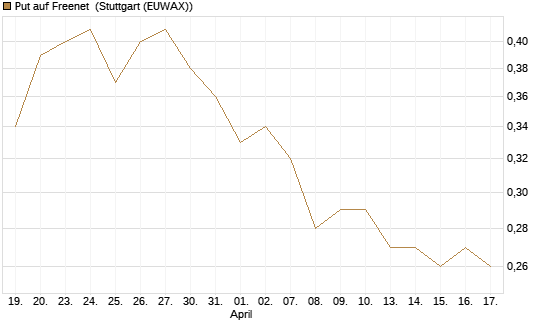 Put auf Freenet [HSBC Trinkaus & Burkhardt GmbH] Chart