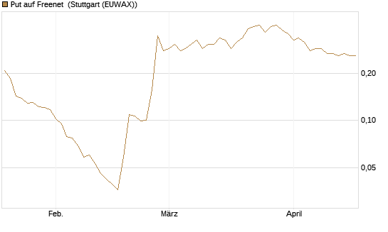 Put auf Freenet [HSBC Trinkaus & Burkhardt GmbH] Chart