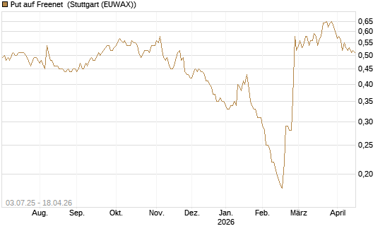 Put auf Freenet [HSBC Trinkaus & Burkhardt GmbH] Chart