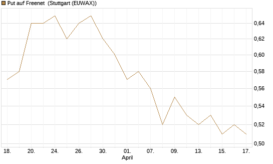 Put auf Freenet [HSBC Trinkaus & Burkhardt GmbH] Chart