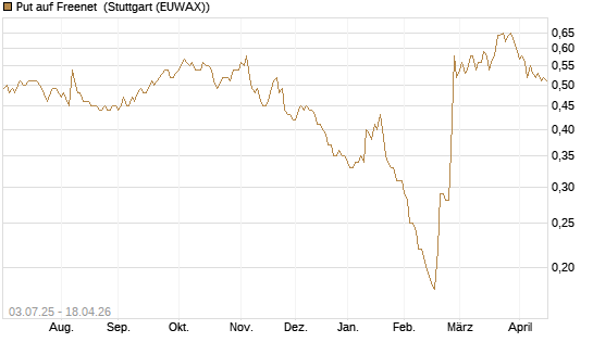 Put auf Freenet [HSBC Trinkaus & Burkhardt GmbH] Chart