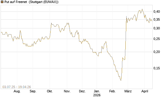 Put auf Freenet [HSBC Trinkaus & Burkhardt GmbH] Chart