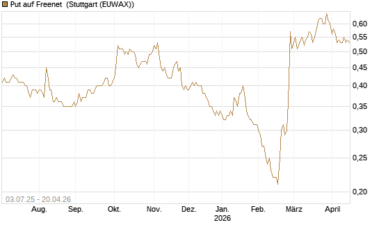 Put auf Freenet [HSBC Trinkaus & Burkhardt GmbH] Chart