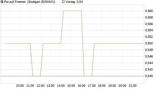 Put auf Freenet [HSBC Trinkaus & Burkhardt GmbH] Chart