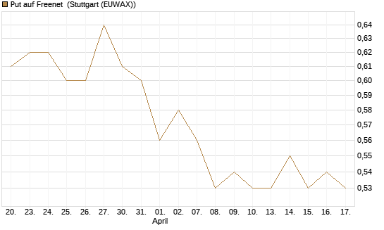 Put auf Freenet [HSBC Trinkaus & Burkhardt GmbH] Chart