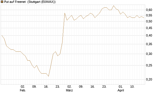 Put auf Freenet [HSBC Trinkaus & Burkhardt GmbH] Chart