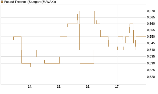 Put auf Freenet [HSBC Trinkaus & Burkhardt GmbH] Chart