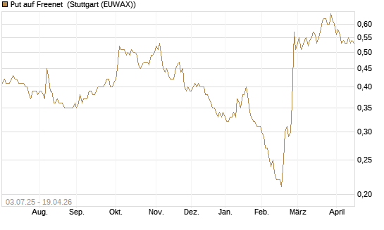 Put auf Freenet [HSBC Trinkaus & Burkhardt GmbH] Chart