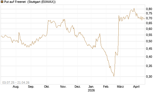 Put auf Freenet [HSBC Trinkaus & Burkhardt GmbH] Chart