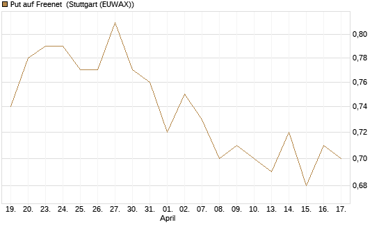 Put auf Freenet [HSBC Trinkaus & Burkhardt GmbH] Chart
