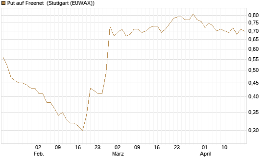 Put auf Freenet [HSBC Trinkaus & Burkhardt GmbH] Chart