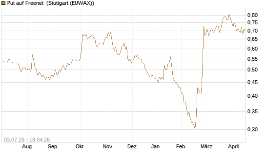 Put auf Freenet [HSBC Trinkaus & Burkhardt GmbH] Chart