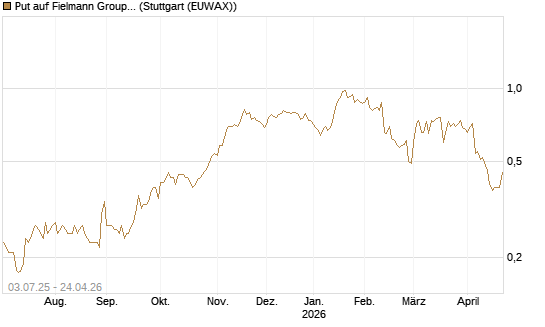 Put auf Fielmann Group [HSBC Trinkaus & Burkhardt GmbH] Chart