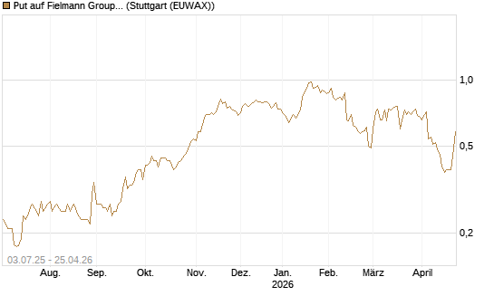 Put auf Fielmann Group [HSBC Trinkaus & Burkhardt GmbH] Chart