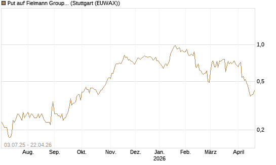 Put auf Fielmann Group [HSBC Trinkaus & Burkhardt GmbH] Chart