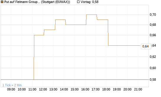 Put auf Fielmann Group [HSBC Trinkaus & Burkhardt GmbH] Chart