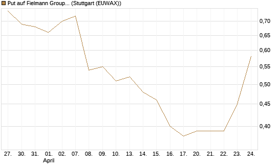 Put auf Fielmann Group [HSBC Trinkaus & Burkhardt GmbH] Chart