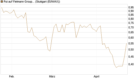 Put auf Fielmann Group [HSBC Trinkaus & Burkhardt GmbH] Chart