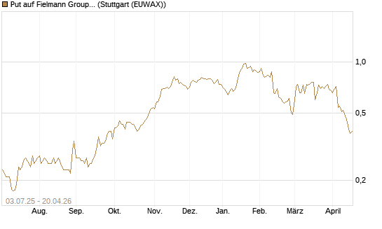 Put auf Fielmann Group [HSBC Trinkaus & Burkhardt GmbH] Chart