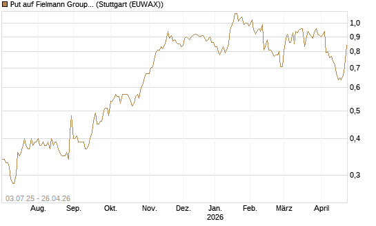 Put auf Fielmann Group [HSBC Trinkaus & Burkhardt GmbH] Chart