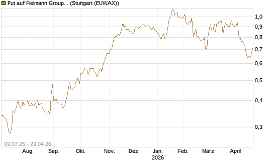 Put auf Fielmann Group [HSBC Trinkaus & Burkhardt GmbH] Chart