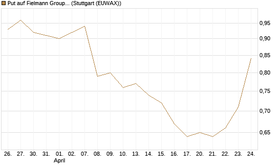 Put auf Fielmann Group [HSBC Trinkaus & Burkhardt GmbH] Chart