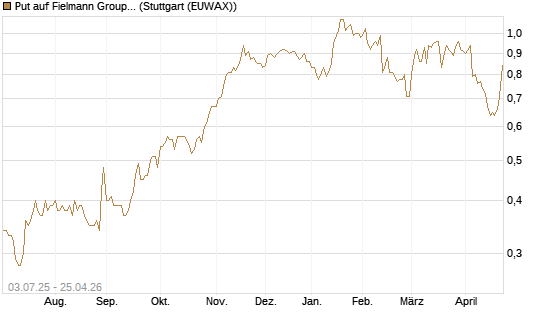 Put auf Fielmann Group [HSBC Trinkaus & Burkhardt GmbH] Chart
