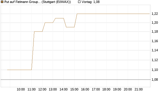 Put auf Fielmann Group [HSBC Trinkaus & Burkhardt GmbH] Chart