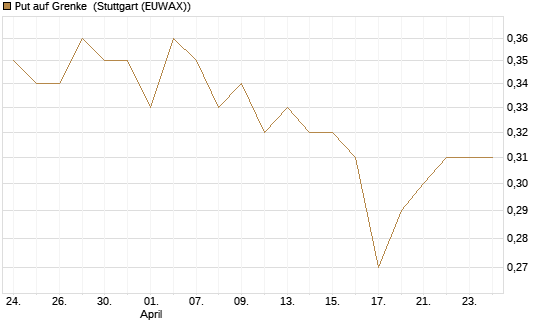 Put auf Grenke [HSBC Trinkaus & Burkhardt GmbH] Chart