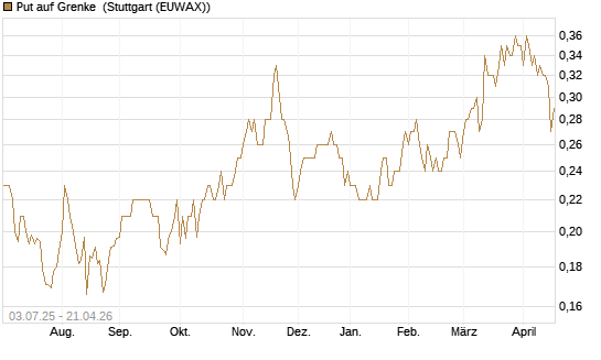 Put auf Grenke [HSBC Trinkaus & Burkhardt GmbH] Chart
