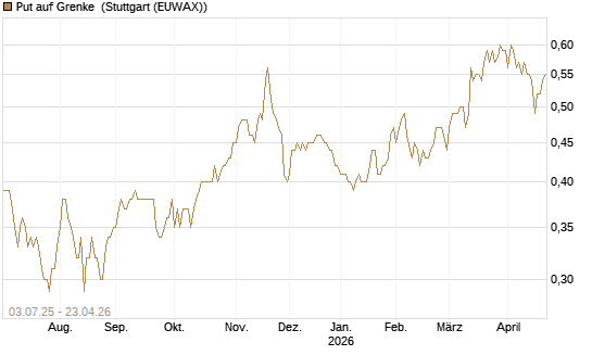 Put auf Grenke [HSBC Trinkaus & Burkhardt GmbH] Chart