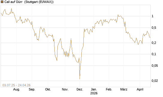 Call auf Dürr [UniCredit Bank GmbH] Chart