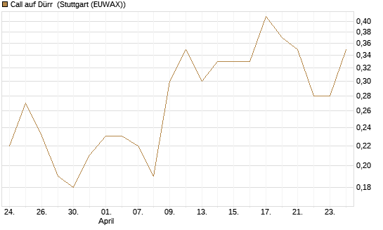 Call auf Dürr [UniCredit Bank GmbH] Chart