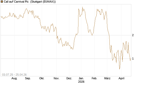 Call auf Carnival Plc [UniCredit Bank GmbH] Chart