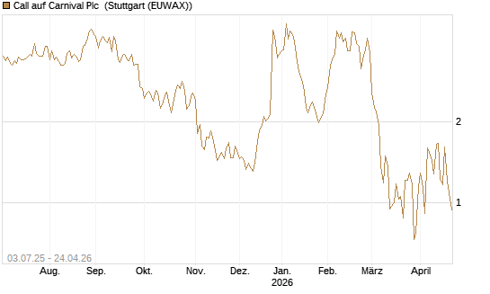 Call auf Carnival Plc [UniCredit Bank GmbH] Chart