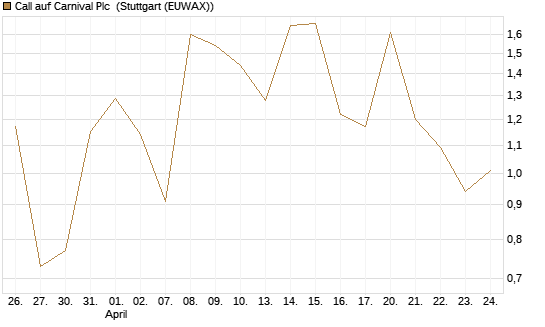 Call auf Carnival Plc [UniCredit Bank GmbH] Chart