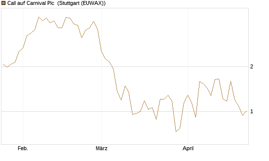Call auf Carnival Plc [UniCredit Bank GmbH] Chart