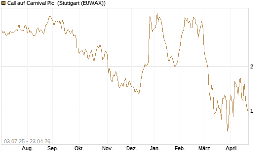 Call auf Carnival Plc [UniCredit Bank GmbH] Chart