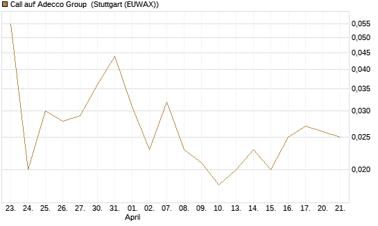 Call auf Adecco Group [UniCredit Bank GmbH] Chart