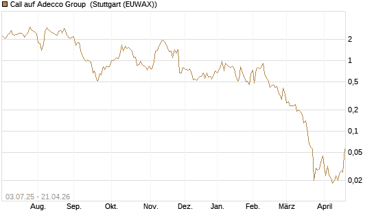 Call auf Adecco Group [UniCredit Bank GmbH] Chart