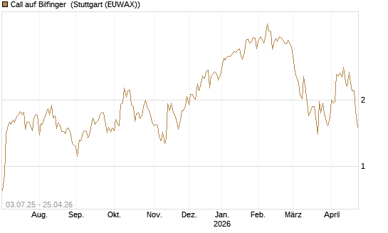 Call auf Bilfinger [UniCredit Bank GmbH] Chart