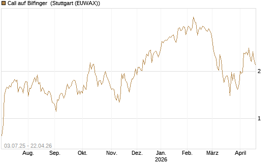 Call auf Bilfinger [UniCredit Bank GmbH] Chart
