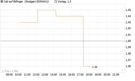 Call auf Bilfinger [UniCredit Bank GmbH] Chart