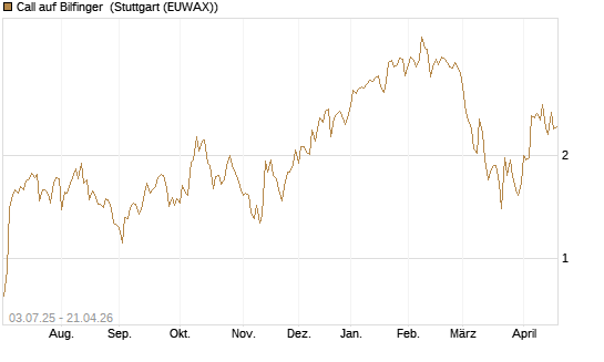 Call auf Bilfinger [UniCredit Bank GmbH] Chart